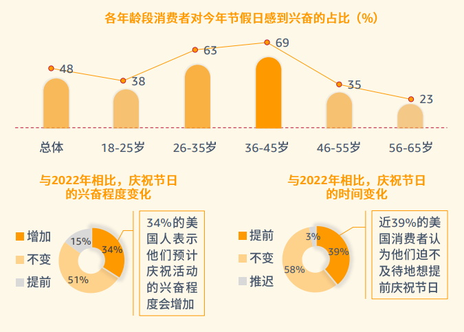 pod选品,亚马逊消费者调查报告显示节假日需求大增