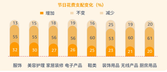 pod选品,亚马逊消费者调查报告显示节日需求品类