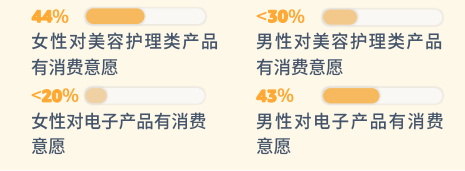 pod选品,亚马逊消费者调查报告显示男女不同需求