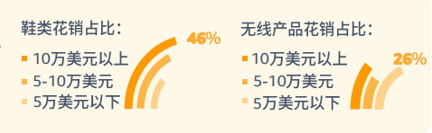 pod选品,亚马逊消费者调查报告显示较高收入和低收入需求差异