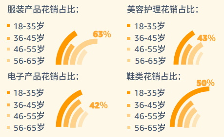 pod选品,亚马逊消费者调查报告显示年龄需求差异